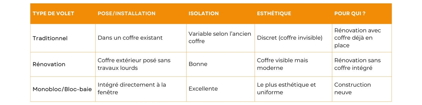 Choisir son volet roulant